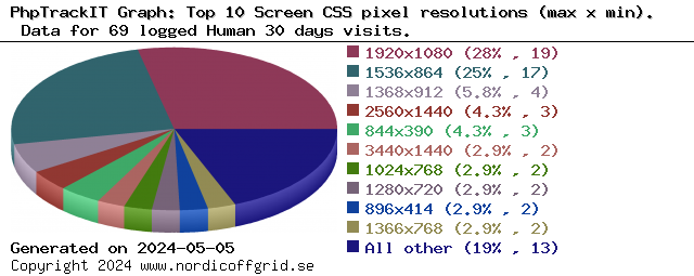 Top 10 Screen CSS pixel resolutions (max x min)